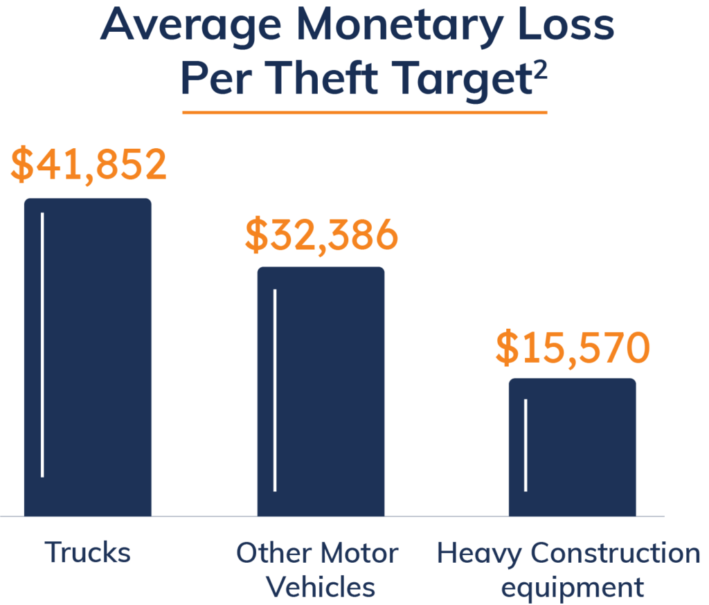 Monetary loss by construction site theft target.