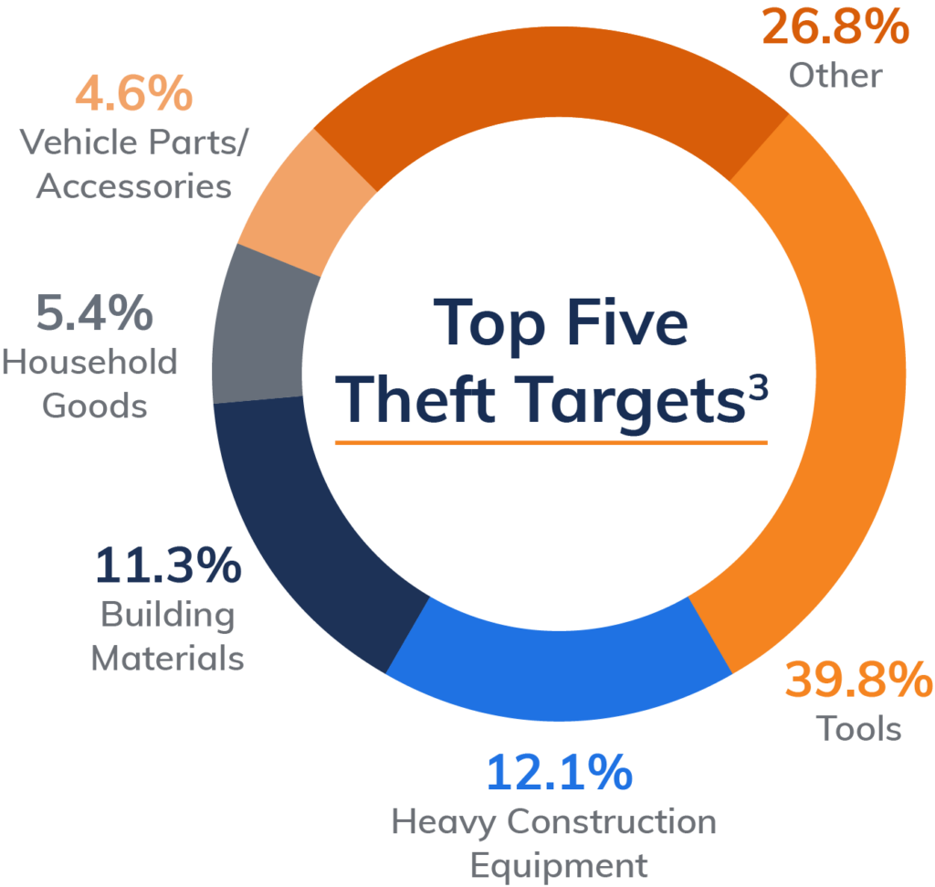 Top 5 construction site theft targets.