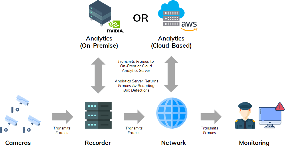 Video Security - video analytics & AI technology solutions